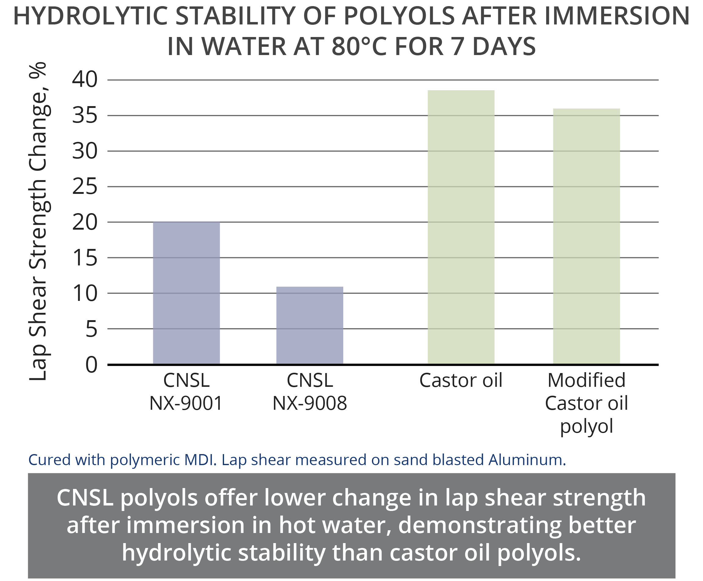 The hydrophobicity and aromaticity of CNSL lead to better hydrolytic stability polyols