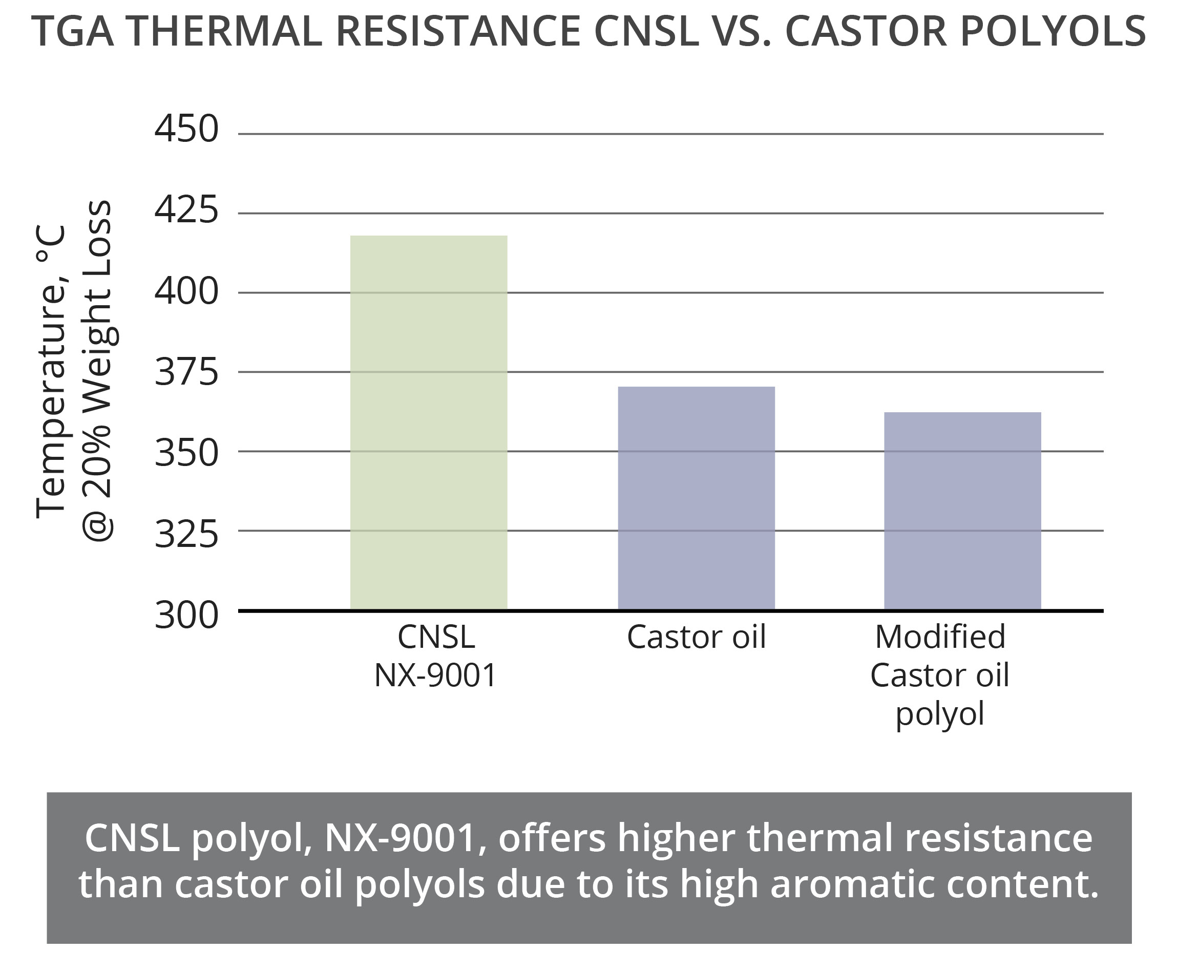 CNSL polyols are high in aromaticity and provide higher heat resistance as a result