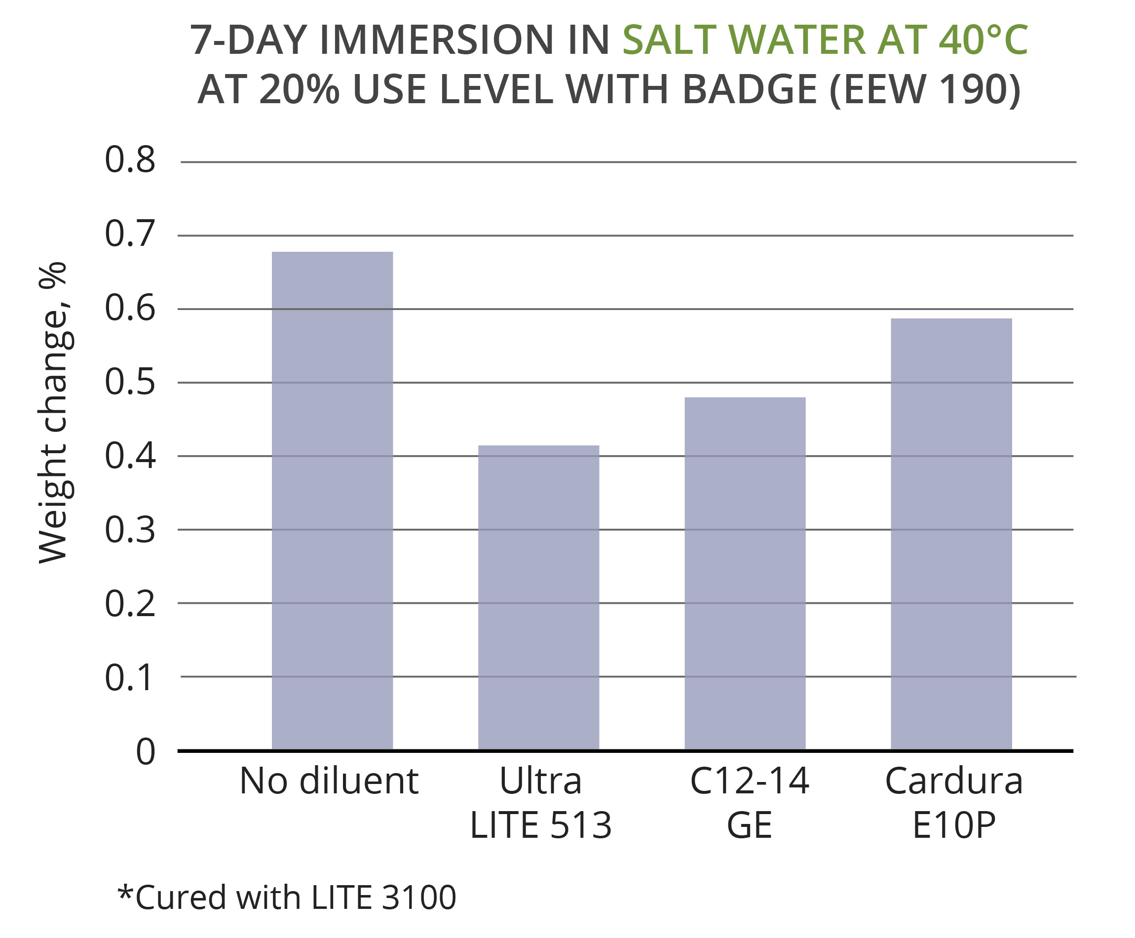 CNSL reactive diluents show provide good protection to salt water solutions and marine environments