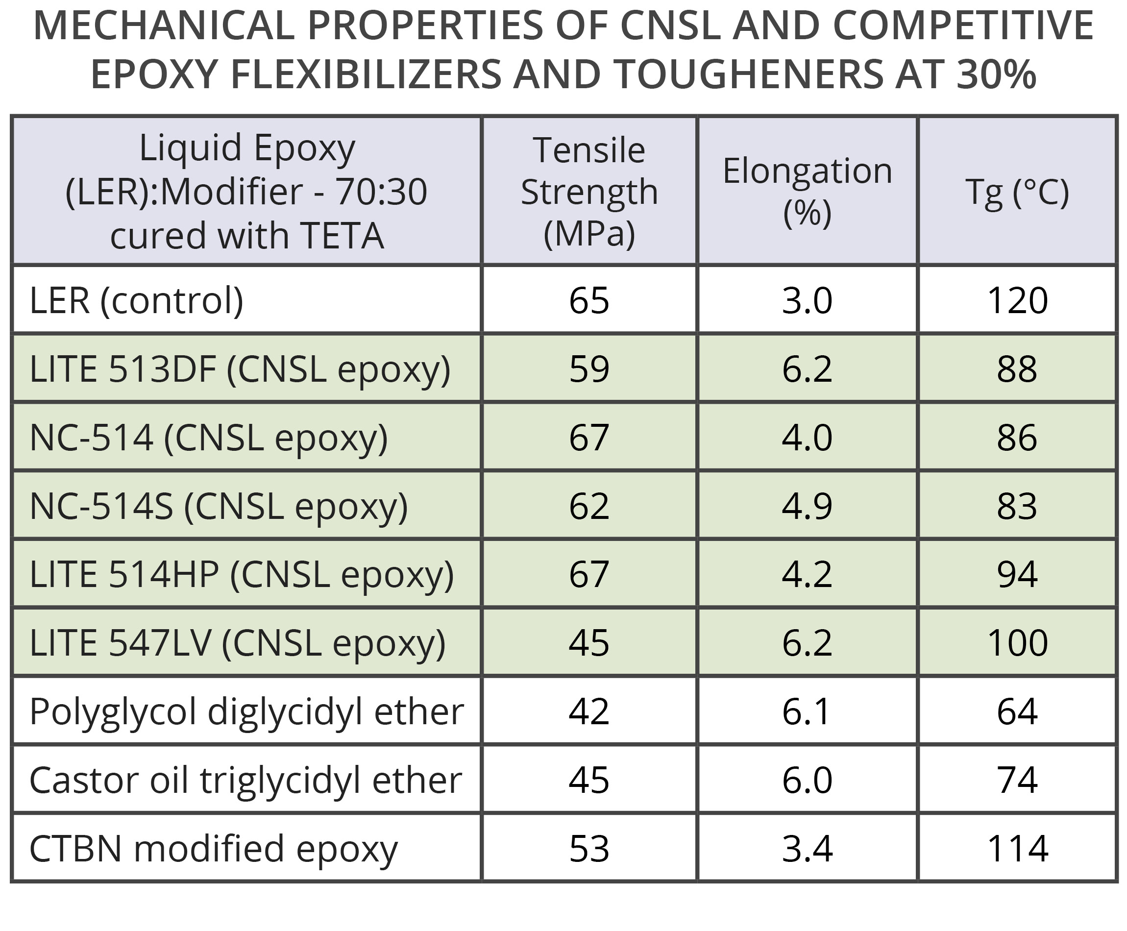 CNSL epoxy modifiers provide flexibility and toughness