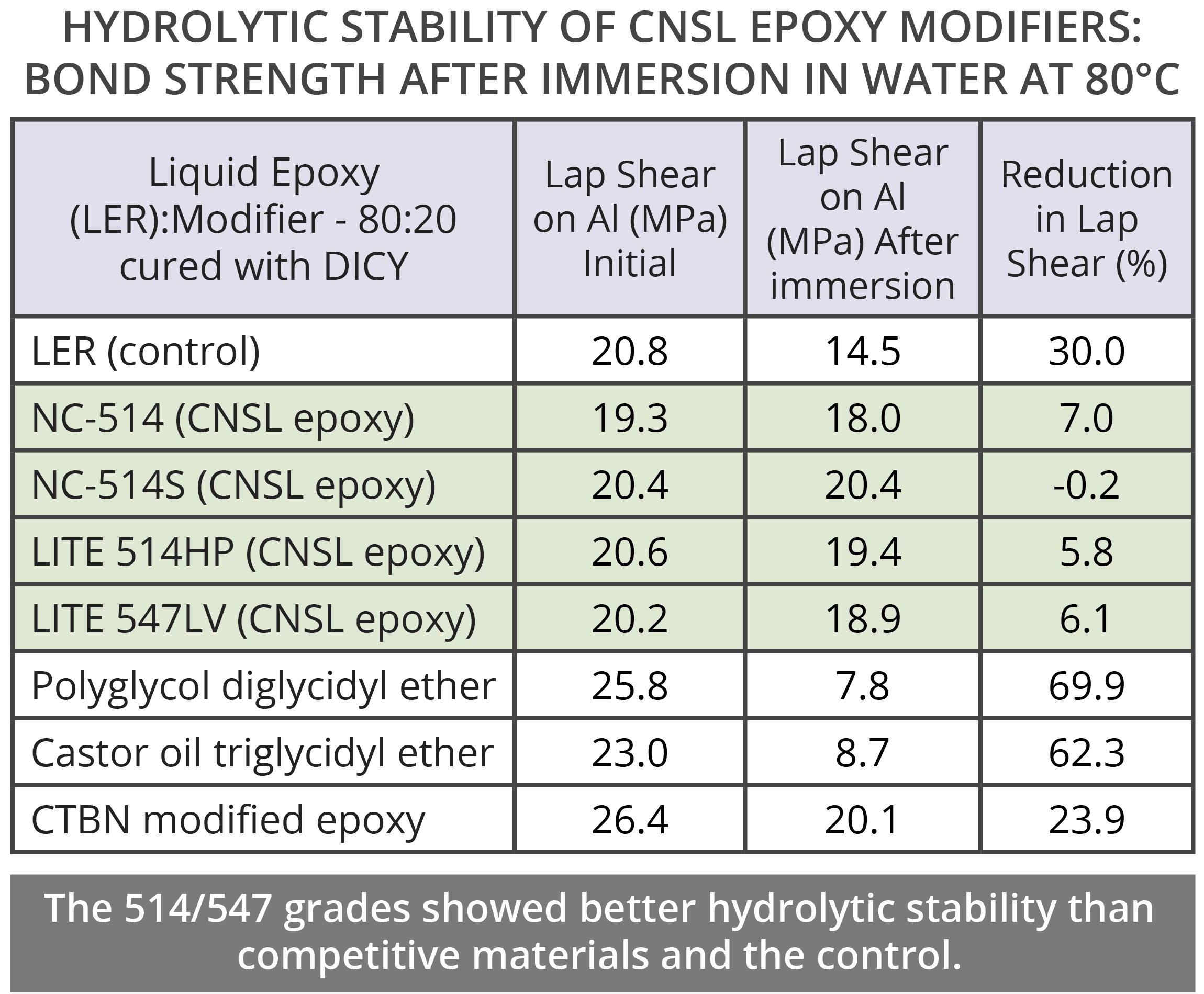 CNSL epoxy modifiers provide better hydrolytic stability